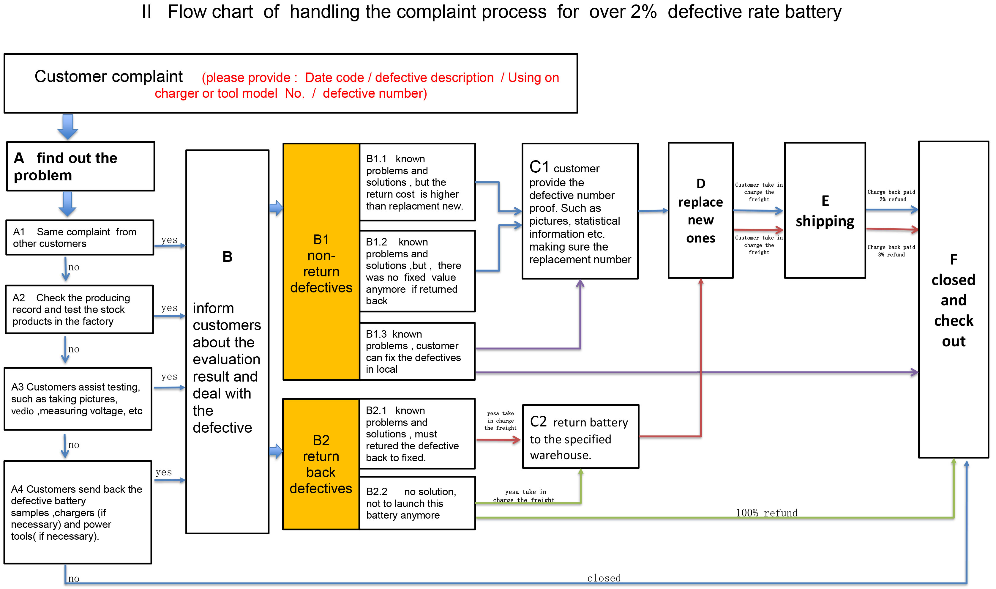 Flow chart of handling the complaint process for over 2% defective rate battery 